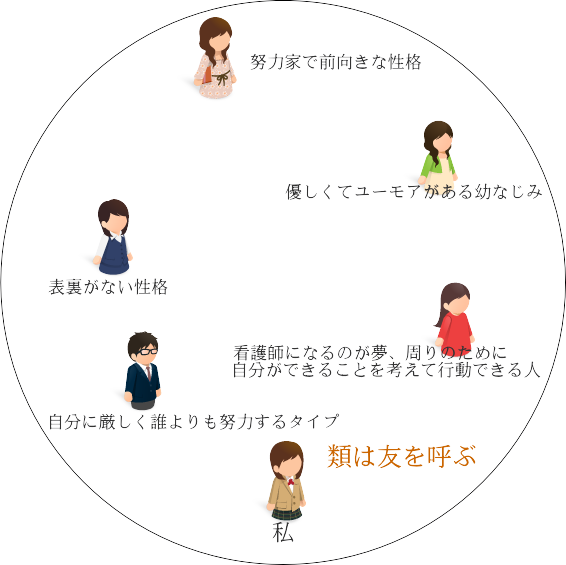 あなたの友だちは何人いますか 友達の性格を教えて下さい 面接で合格を勝ち取れ看護学校 質問と回答