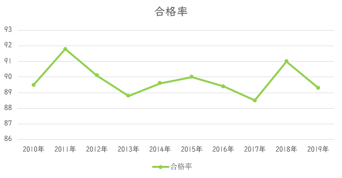 看護師国試合格率