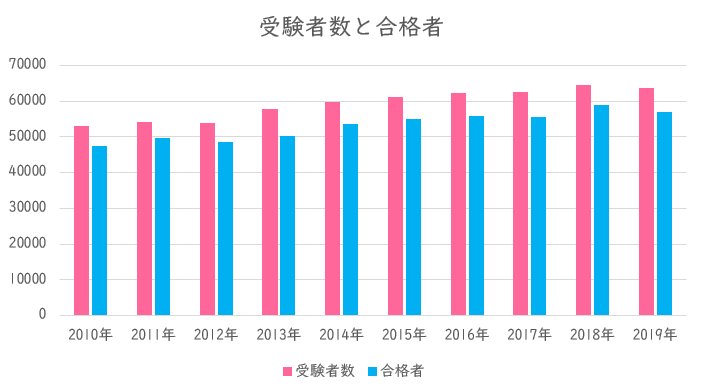 国試合格者数