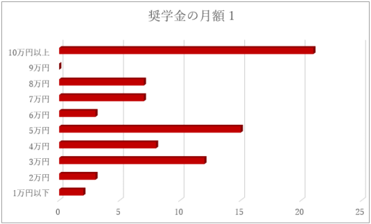 月平均奨学金支金額