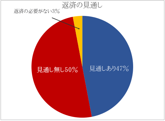 返済見通し